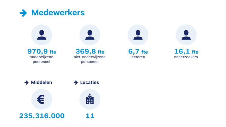 Medewerkers: 970,9 f.t.e. onderwijzend personeel. 369,8 f.t.e. niet-onderwijzend personeel. 6,7 f.t.e. lectoren. 16,1 f.t.e. onderzoekers. Middelen: 235.316.000 euro. Locaties: 11