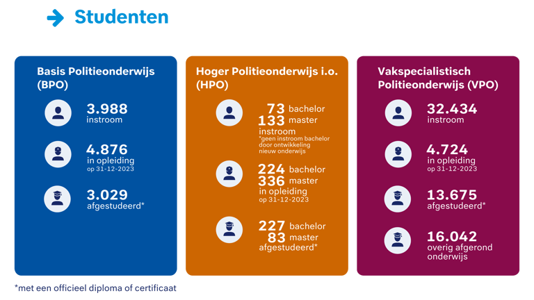 Basis Politieonderwijs: 3.988 instroom. 4.876 in opleiding op 31-12-2023. 3.029 afgestudeerd. Hoger Politieonderwijs: 73 bachelor en 133 master instroom. 224 bachelor en 336 master in opleiding op 31-12-2023. 227 bachelor en 83 master afgestudeerd. Vakspecialistisch Politieonderwijs: 32.434 instroom. 4.724 in opleiding op 31-12-2023. 13.675 afgestudeerd. 16.042 overig afgerond onderwijs.