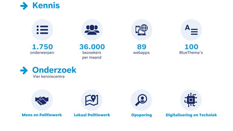 Kennis: 1.750 onderwerpen. 36.000 bezoekers per maand. 89 webapps. 100 BlueThema's. Onderzoek: 4 kenniscentra.