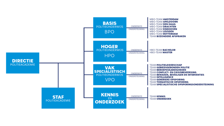 Organogram Politieacademie 2024