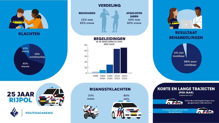 Een infographic met feiten en cijfers over 25 jaar Rijpol. Klachten: 60% trauma, 30% overbelasting, 10% overig. Verdeling: beginjaren: 15% man, 85% vrouw. Afgelopen jaren: 40% man, 60% vrouw. Resultaat behandeling: 96% weer inzetbaar, 4% niet inzetbaar. Rijangstklachten: 30% motor, 70% auto. Per jaar zijn er 35 kortdurende begeleidingen door rijangstcoach-ondersteuners. En 45 langere begeleidingen door rijangstcoaches.