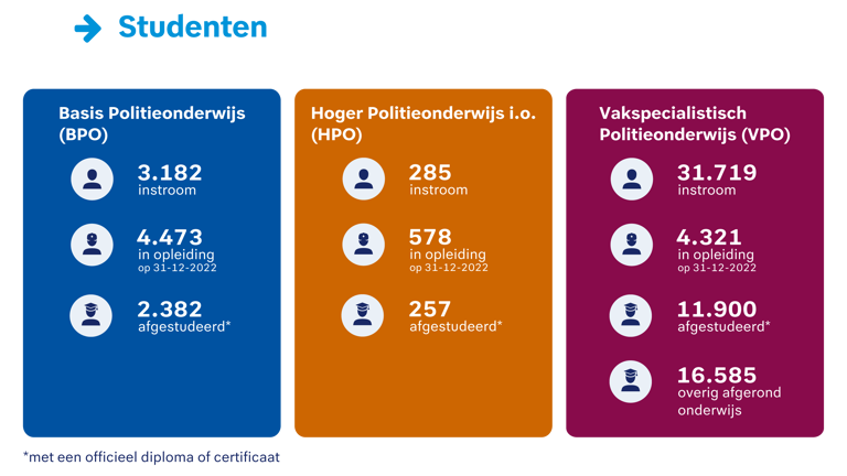 Basis Politieonderwijs: 3.182 instroom. 4.473 in opleiding op 31-12-2022. 2.382 afgestudeerd met een officieel diploma of certificaat. Hoger Politieonderwijs: 285 instroom. 578 in opleiding op 31-12-2022. 257 afgestudeerd met een officieel diploma of certificaat. Vakspecialistisch Politieonderwijs: 31.719 instroom. 4.321 in opleiding op 31-12-2022. 11.900 afgestudeerd met een officieel diploma of certificaat. 16.585 overig afgerond onderwijs.